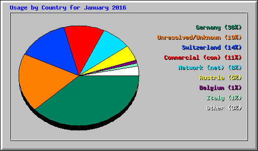 Usage by Country for January 2016