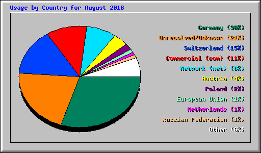 Usage by Country for August 2016