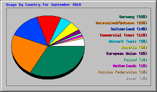 Usage by Country for September 2016