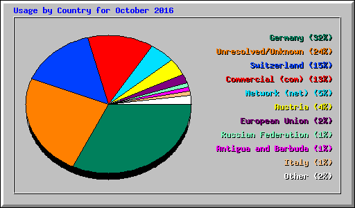 Usage by Country for October 2016