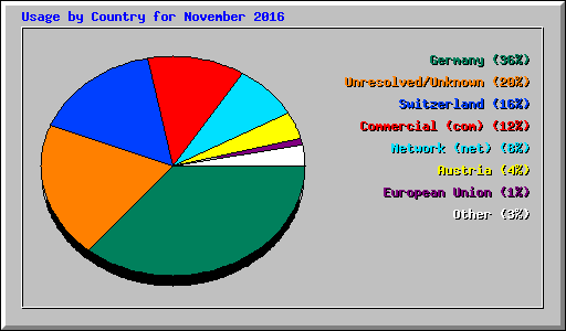 Usage by Country for November 2016