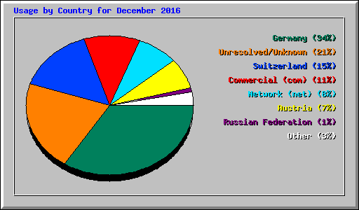 Usage by Country for December 2016