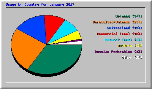 Usage by Country for January 2017