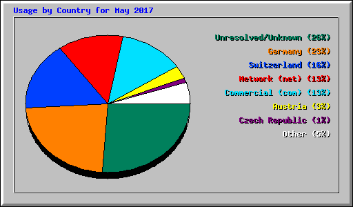 Usage by Country for May 2017