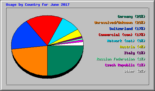 Usage by Country for June 2017