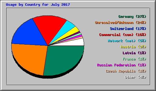 Usage by Country for July 2017