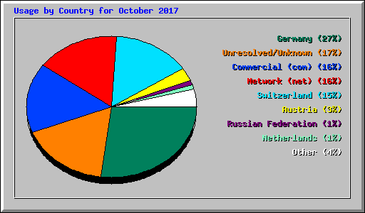 Usage by Country for October 2017
