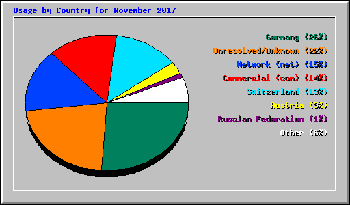 Usage by Country for November 2017
