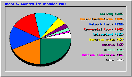Usage by Country for December 2017