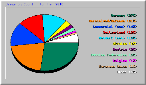 Usage by Country for May 2018