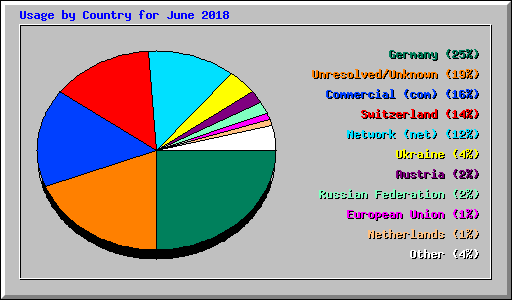 Usage by Country for June 2018