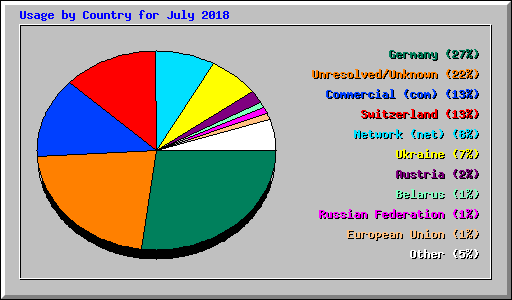 Usage by Country for July 2018