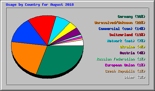 Usage by Country for August 2018
