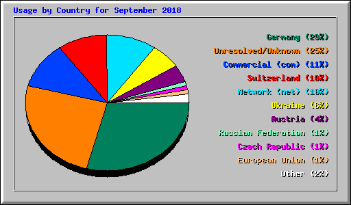 Usage by Country for September 2018