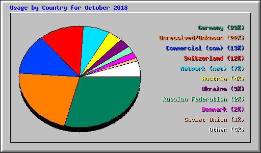 Usage by Country for October 2018