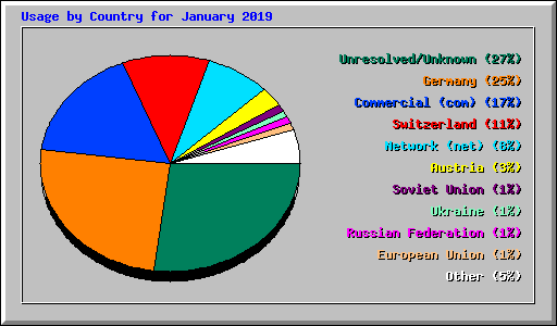 Usage by Country for January 2019