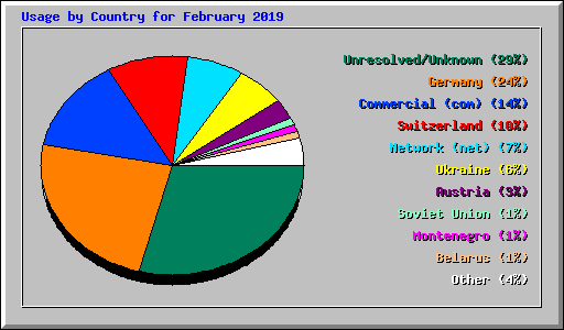 Usage by Country for February 2019