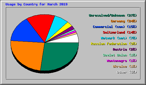 Usage by Country for March 2019