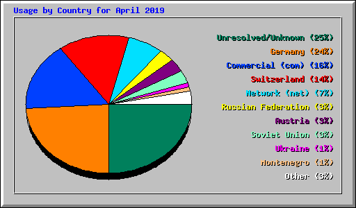 Usage by Country for April 2019