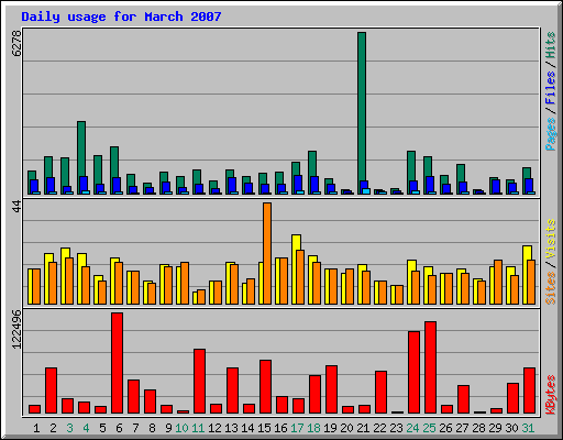 Daily usage for March 2007