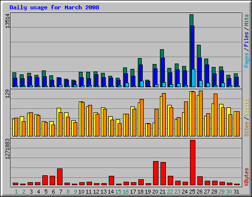 Daily usage for March 2008