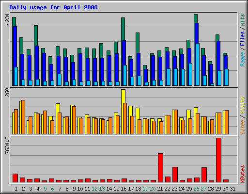 Daily usage for April 2008