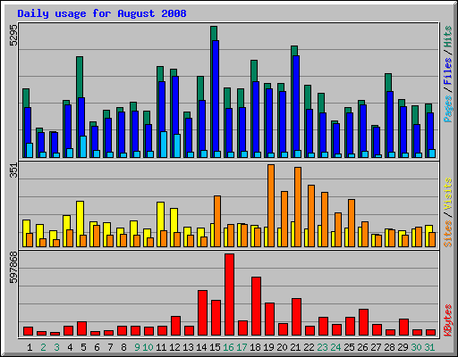 Daily usage for August 2008
