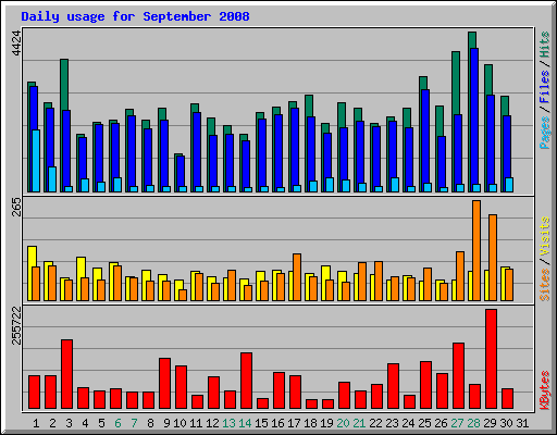 Daily usage for September 2008