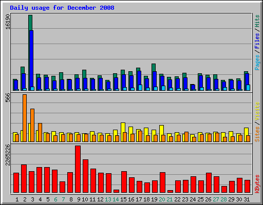 Daily usage for December 2008