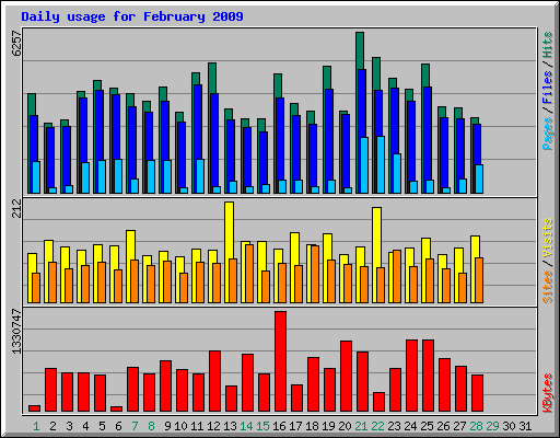 Daily usage for February 2009