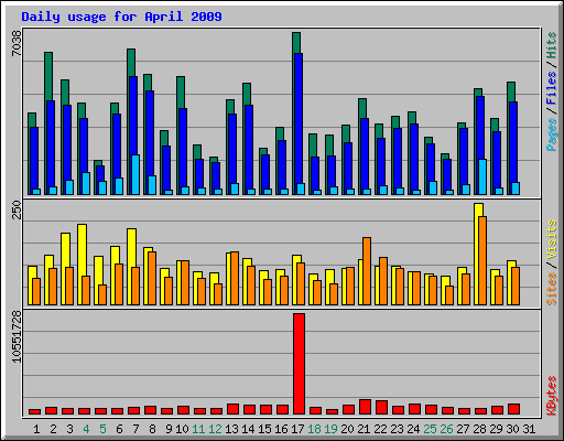 Daily usage for April 2009