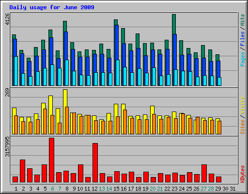 Daily usage for June 2009