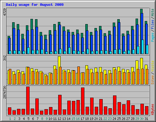 Daily usage for August 2009