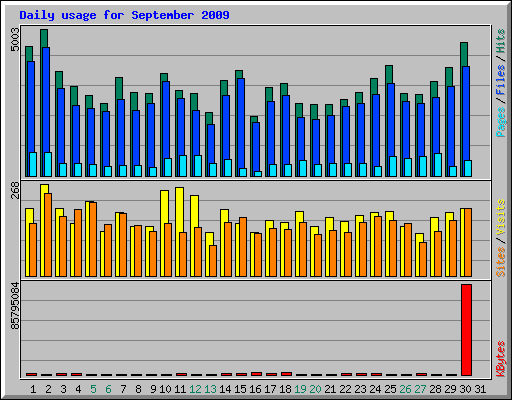 Daily usage for September 2009
