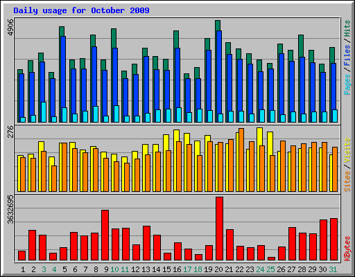 Daily usage for October 2009