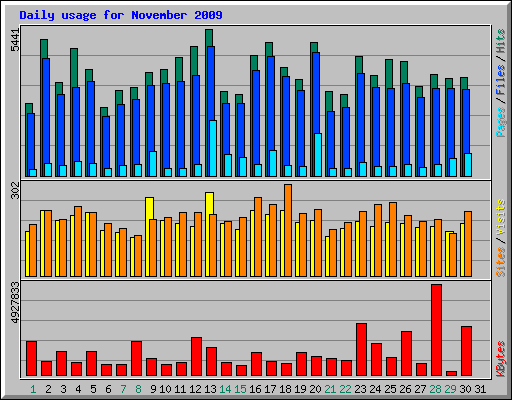 Daily usage for November 2009