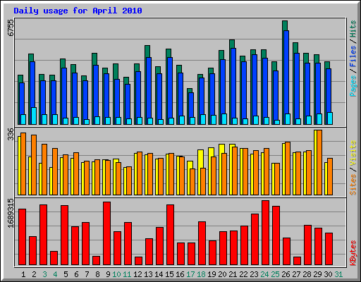 Daily usage for April 2010