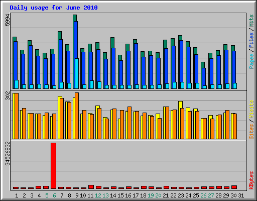 Daily usage for June 2010