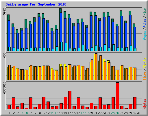 Daily usage for September 2010