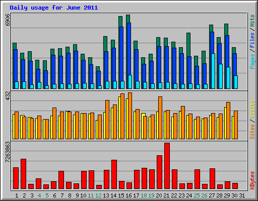 Daily usage for June 2011