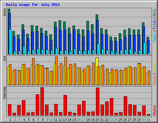 Daily usage for July 2011