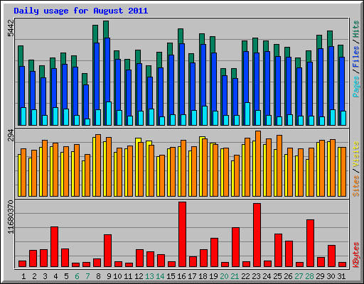 Daily usage for August 2011