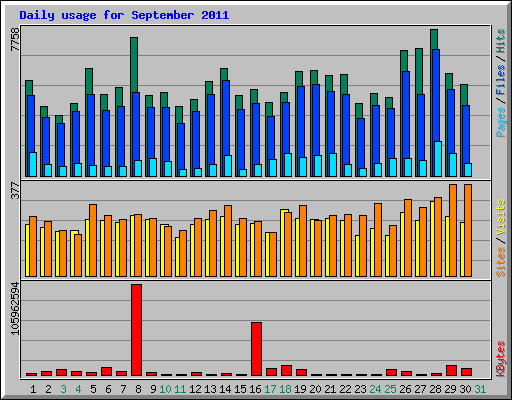 Daily usage for September 2011