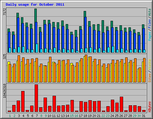 Daily usage for October 2011