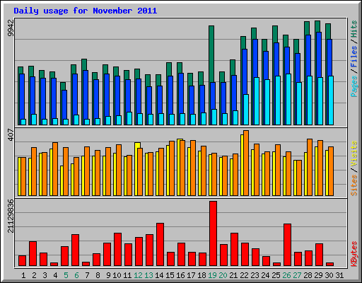 Daily usage for November 2011