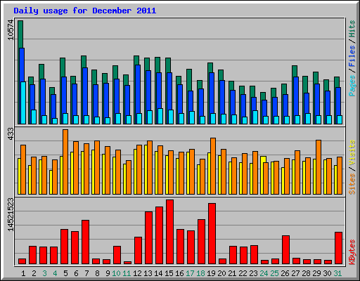 Daily usage for December 2011