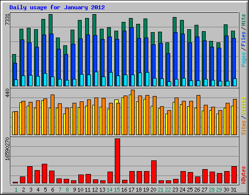 Daily usage for January 2012