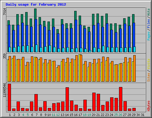 Daily usage for February 2012