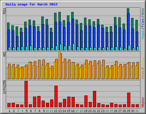 Daily usage for March 2012