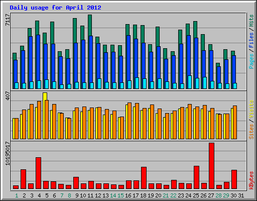 Daily usage for April 2012